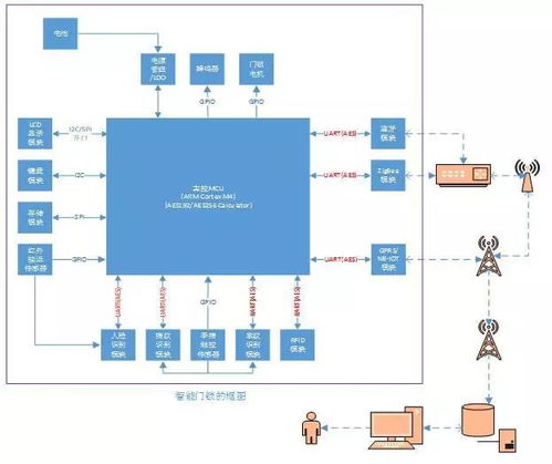 智能門鎖的通訊安全 互聯網接入與相關服務的挑戰與對策