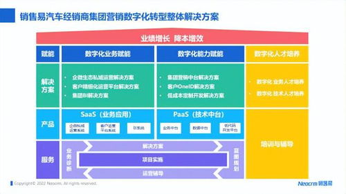 逆勢增長的汽車經銷商 銷售易CRM助業績提升四法